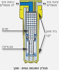 מסנן ספיר מונע אבנית AMIAD עמיעד 1"-3/4"
